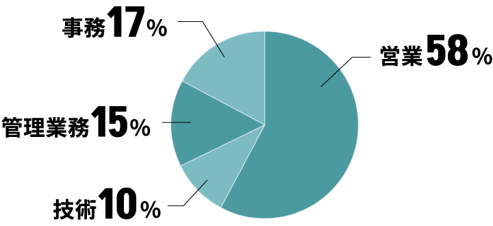 職種比率の円グラフ。営業58%、技術10%、管理業務15%、事務17%。